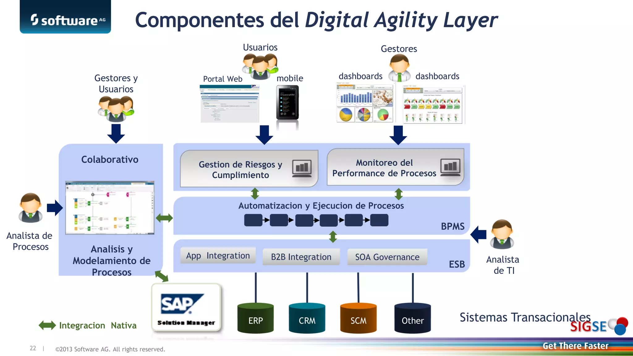 ©2013 Software AG. All rights reserved.22 |
Componentes del Digital Agility Layer
Analisis y
Modelamiento de
Procesos
Analista de
Procesos
BPMS
Automatizacion y Ejecucion de Procesos
Integracion Nativa
ESB
App Integration B2B Integration SOA Governance
Sistemas Transacionales
Analista
de TI
Gestores y
Usuarios
mobilePortal Web
Monitoreo del
Performance de Procesos
Gestores
Gestion de Riesgos y
Cumplimiento
dashboards dashboards
Colaborativo
Usuarios
ERP CRM SCM Other
 