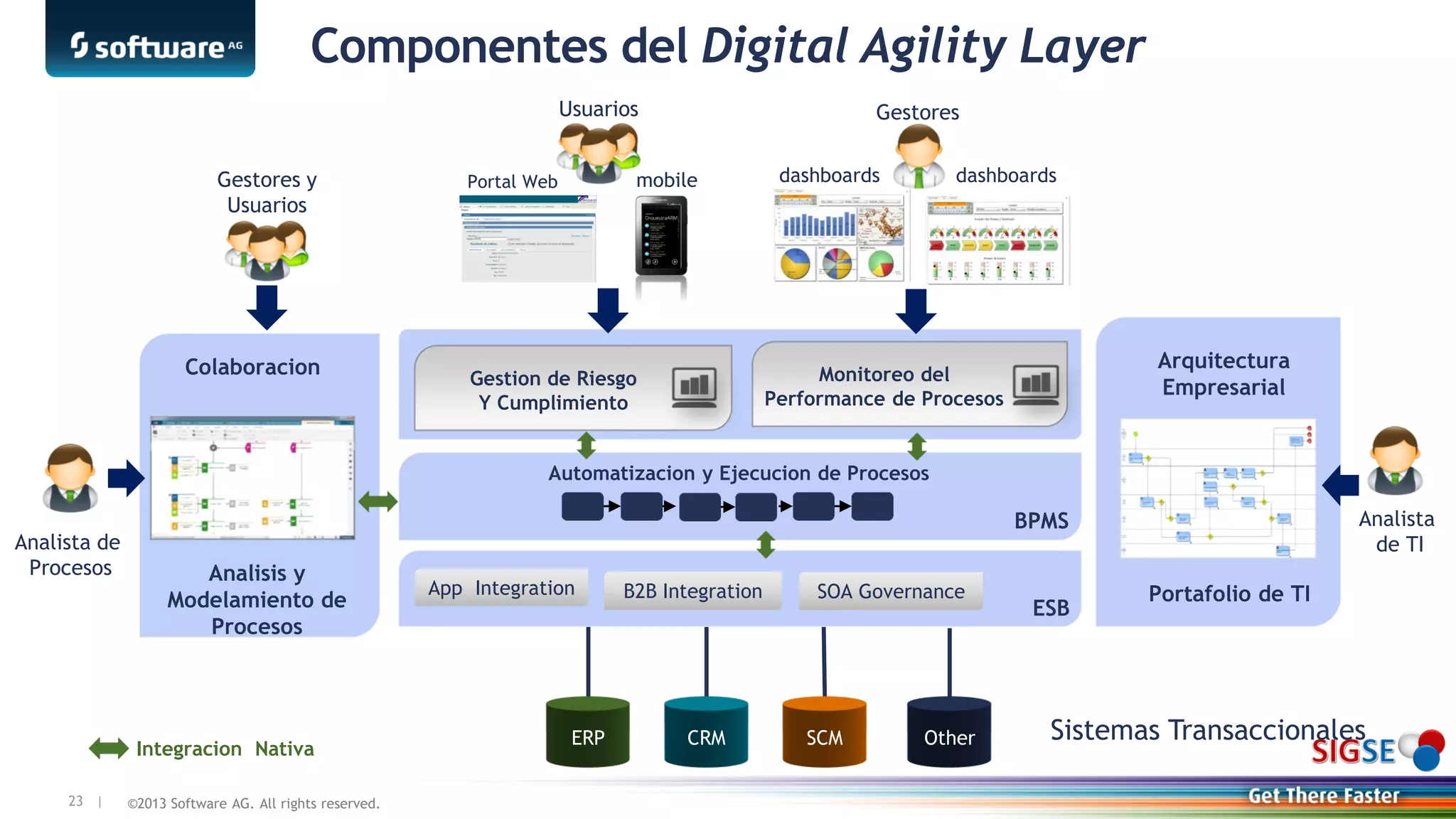 ©2013 Software AG. All rights reserved.23 |
Arquitectura
Empresarial
Componentes del Digital Agility Layer
Analisis y
Modelamiento de
Procesos
Analista de
Procesos
BPMS
Automatizacion y Ejecucion de Procesos
Integracion Nativa
ESB
App Integration B2B Integration SOA Governance
Sistemas Transaccionales
Analista
de TI
Usuarios
mobilePortal Web
Monitoreo del
Performance de Procesos
Gestores
Gestion de Riesgo
Y Cumplimiento
dashboards dashboards
Portafolio de TI
Gestores y
Usuarios
Colaboracion
ERP CRM SCM Other
 