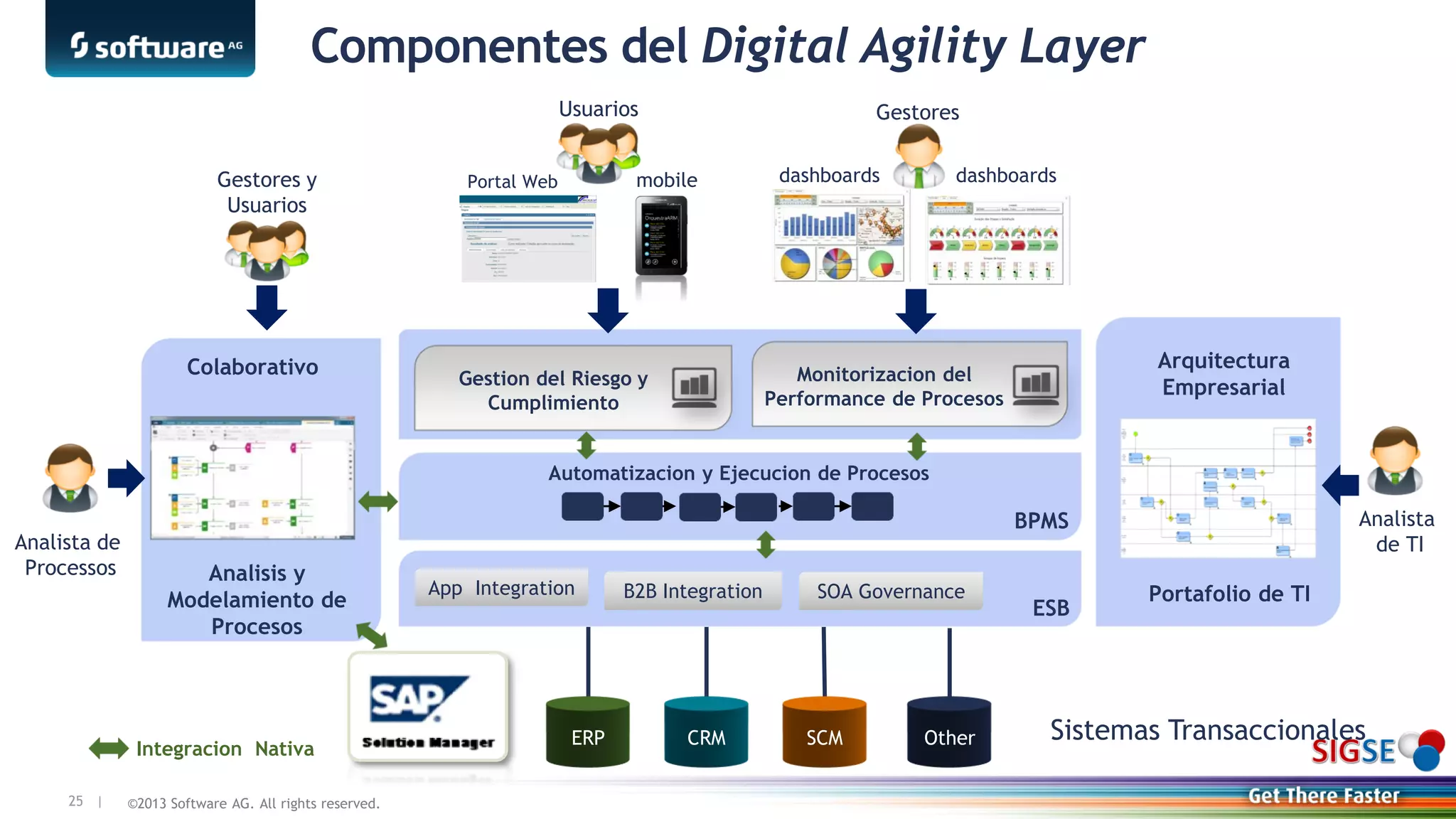 ©2013 Software AG. All rights reserved.25 |
Arquitectura
Empresarial
Componentes del Digital Agility Layer
Analisis y
Modelamiento de
Procesos
Analista de
Processos
BPMS
Automatizacion y Ejecucion de Procesos
Integracion Nativa
ESB
App Integration B2B Integration SOA Governance
Sistemas Transaccionales
Analista
de TI
Usuarios
mobilePortal Web
Monitorizacion del
Performance de Procesos
Gestores
Gestion del Riesgo y
Cumplimiento
dashboards dashboards
Portafolio de TI
Gestores y
Usuarios
Colaborativo
ERP CRM SCM Other
 