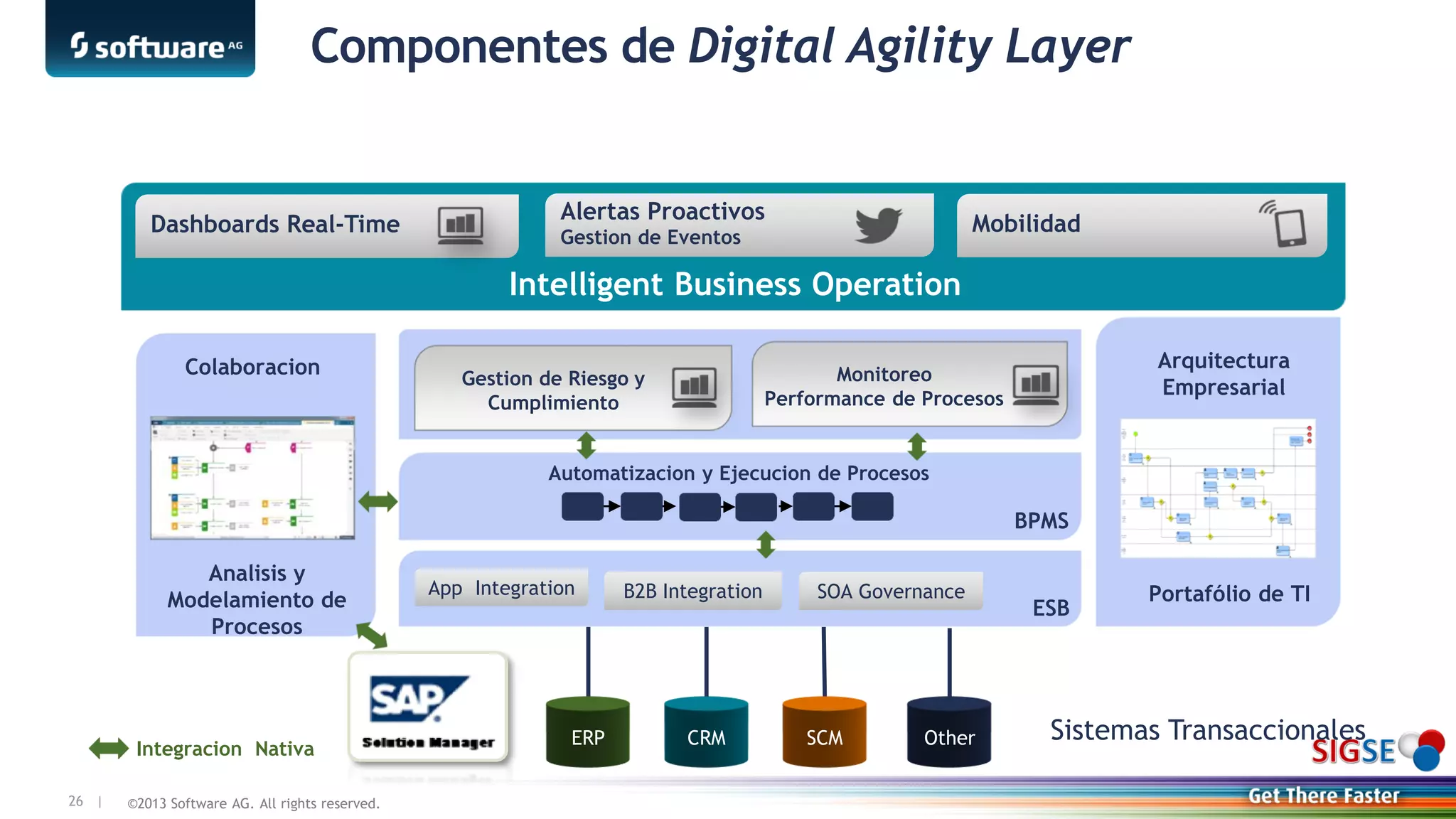 ©2013 Software AG. All rights reserved.26 |
Big Data and In-Memory Data Management
Arquitectura
Empresarial
Componentes de Digital Agility Layer
Analisis y
Modelamiento de
Procesos
BPMS
Automatizacion y Ejecucion de Procesos
Integracion Nativa
ESB
App Integration B2B Integration SOA Governance
Sistemas Transaccionales
Monitoreo
Performance de Procesos
Gestion de Riesgo y
Cumplimiento
Portafólio de TI
Colaboracion
Dashboards Real-Time
Alertas Proactivos
Gestion de Eventos
Mobilidad
Intelligent Business Operation
ERP CRM SCM Other
 
