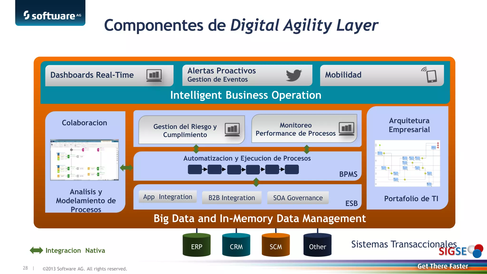 ©2013 Software AG. All rights reserved.28 |
ERP CRM SCM Other
Big Data and In-Memory Data Management
Arquitetura
Empresarial
Componentes de Digital Agility Layer
Analisis y
Modelamiento de
Procesos
BPMS
Automatizacion y Ejecucion de Procesos
Integracion Nativa
ESB
App Integration B2B Integration SOA Governance
Sistemas Transaccionales
Monitoreo
Performance de Procesos
Gestion del Riesgo y
Cumplimiento
Portafolio de TI
Colaboracion
Dashboards Real-Time
Alertas Proactivos
Gestion de Eventos
Mobilidad
Intelligent Business Operation
 