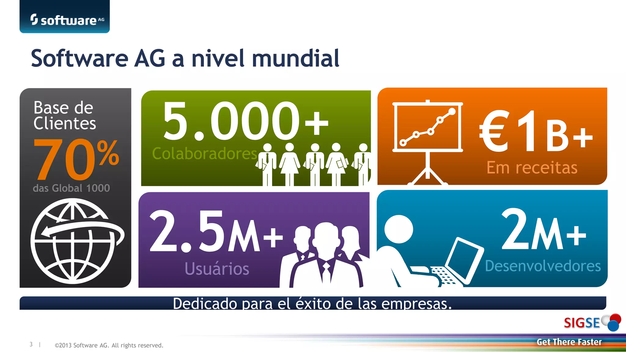 ©2013 Software AG. All rights reserved.3 |
2.5M+
Usuários
5.000+Colaboradores €1B+
Em receitas
Software AG a nivel mundial
2M+
Desenvolvedores
Base de
Clientes
70%
das Global 1000
Dedicado para el éxito de las empresas.
 