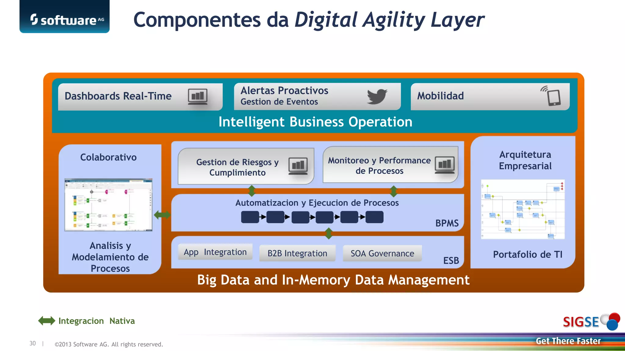©2013 Software AG. All rights reserved.30 |
Big Data and In-Memory Data Management
Arquitetura
Empresarial
Componentes da Digital Agility Layer
Analisis y
Modelamiento de
Procesos
BPMS
Automatizacion y Ejecucion de Procesos
Integracion Nativa
ESB
App Integration B2B Integration SOA Governance
Monitoreo y Performance
de Procesos
Gestion de Riesgos y
Cumplimiento
Portafolio de TI
Colaborativo
Dashboards Real-Time
Alertas Proactivos
Gestion de Eventos
Mobilidad
Intelligent Business Operation
 