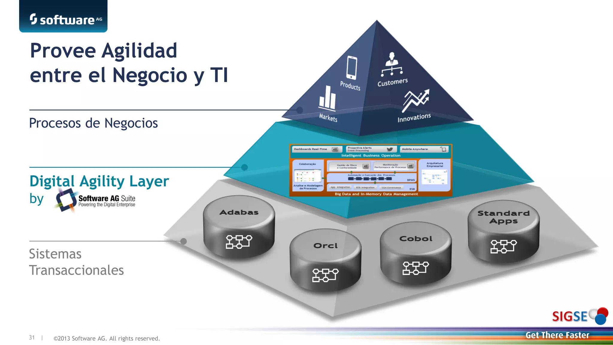 ©2013 Software AG. All rights reserved.31 |
Digital Agility Layer
by
Provee Agilidad
entre el Negocio y TI
Procesos de Negocios
Sistemas
Transaccionales
 