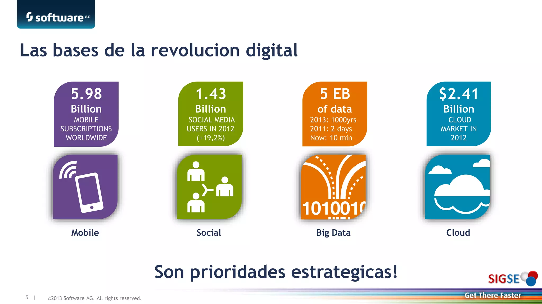 ©2013 Software AG. All rights reserved.5 |
Las bases de la revolucion digital
Mobile Social Big Data Cloud
5.98
Billion
MOBILE
SUBSCRIPTIONS
WORLDWIDE
1.43
Billion
SOCIAL MEDIA
USERS IN 2012
(+19,2%)
5 EB
of data
2013: 1000yrs
2011: 2 days
Now: 10 min
$2.41
Billion
CLOUD
MARKET IN
2012
Son prioridades estrategicas!
 
