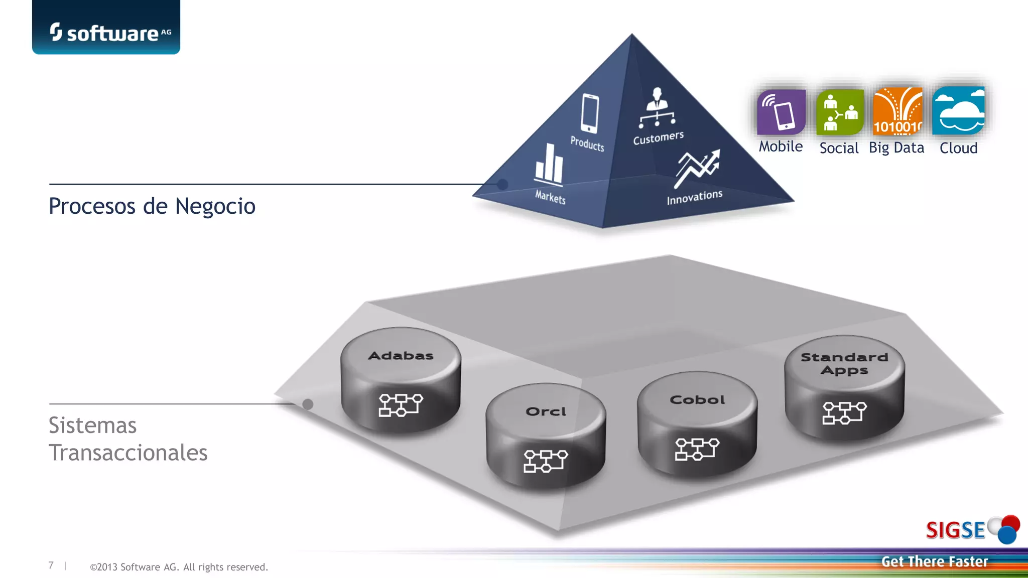 ©2013 Software AG. All rights reserved.7 |
Procesos de Negocio
Sistemas
Transaccionales
Mobile Social Big Data Cloud
 