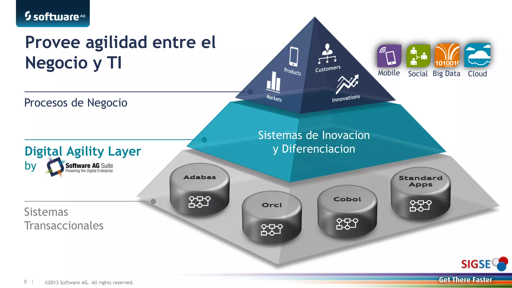 ©2013 Software AG. All rights reserved.8 |
Digital Agility Layer
by
Sistemas de Inovacion
y Diferenciacion
Provee agilidad entre el
Negocio y TI
Procesos de Negocio
Sistemas
Transaccionales
Mobile Social Big Data Cloud
 