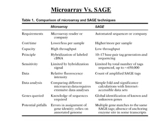 Microarray Vs. SAGE
 