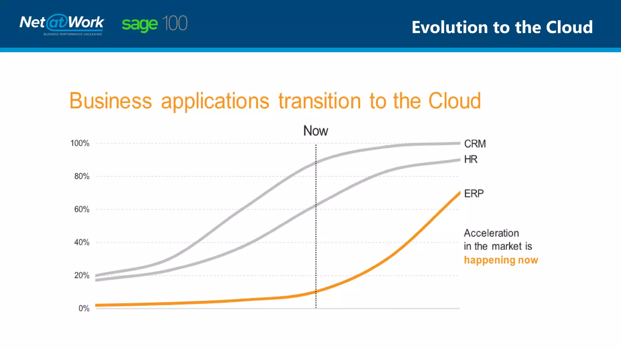 Evolution to the Cloud
 