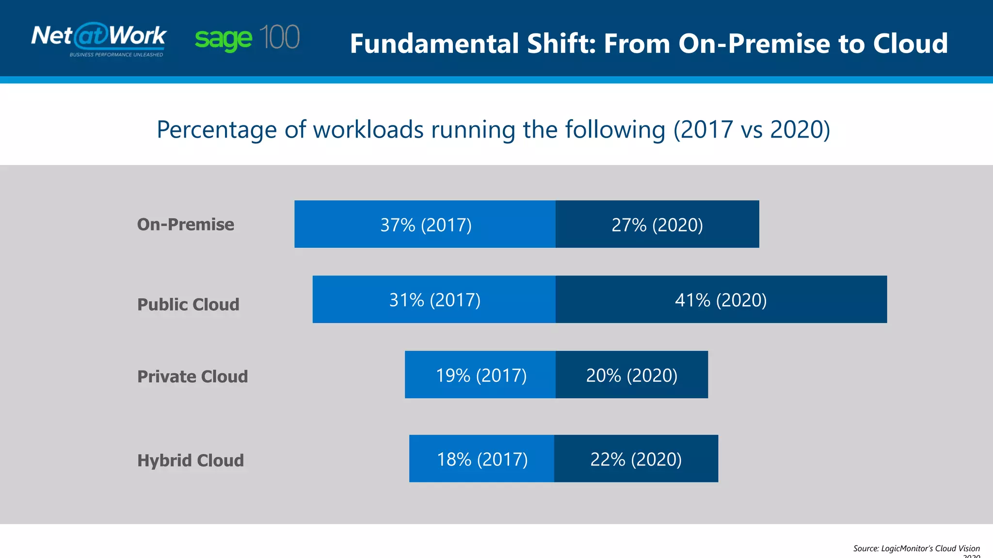 Fundamental Shift: From On-Premise to Cloud
Percentage of workloads running the following (2017 vs 2020)
On-Premise
Source: LogicMonitor’s Cloud Vision
Public Cloud
Private Cloud
Hybrid Cloud
 