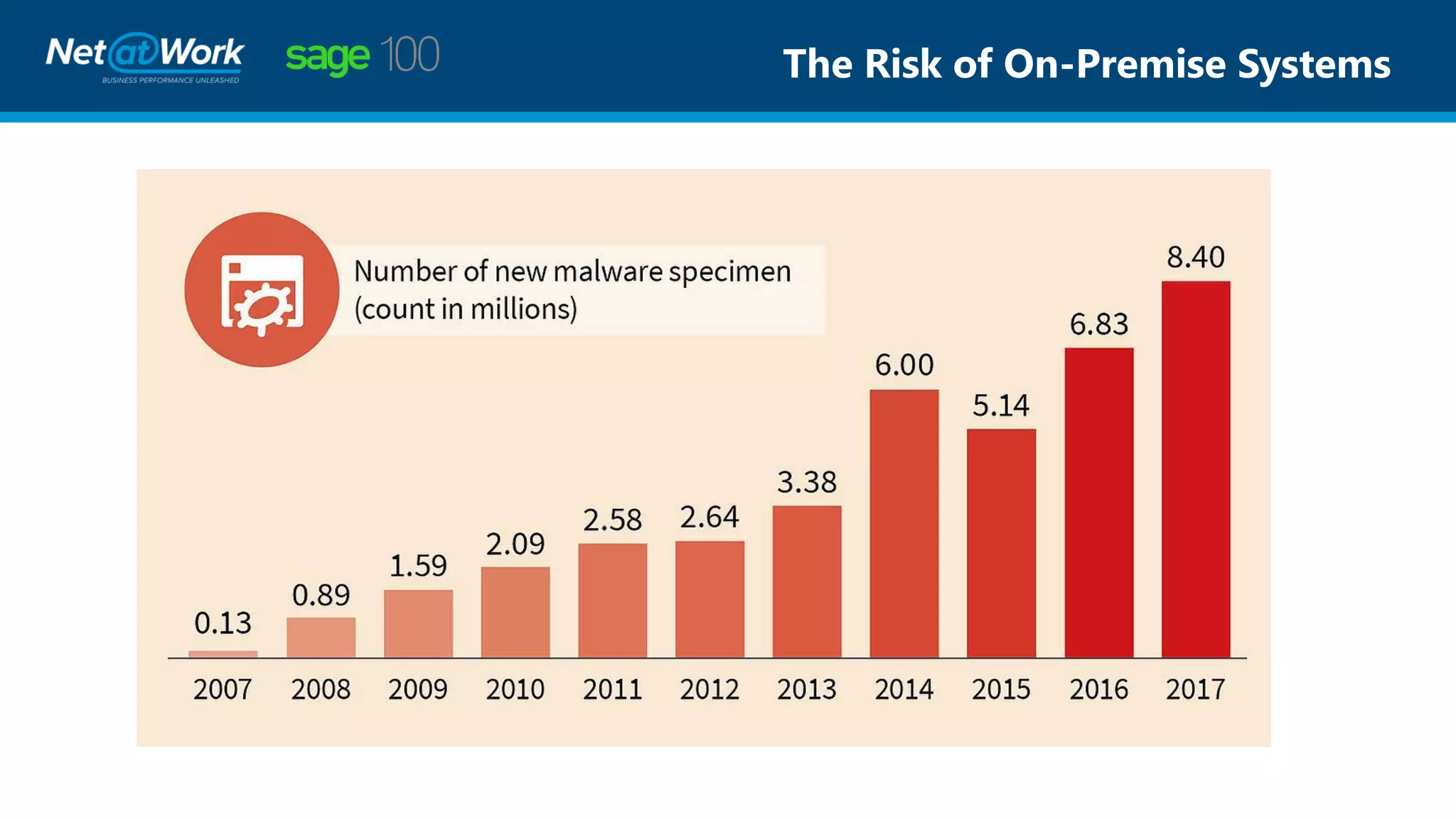 The Risk of On-Premise Systems
 