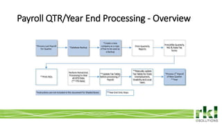 To edit footer choose Insert > Header & Footer and Apply to All 5
Payroll QTR/Year End Processing - Overview
 