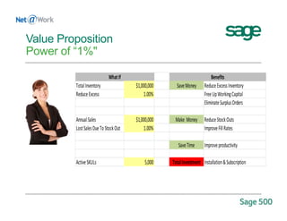 Total Inventory $1,000,000 Save Money Reduce Excess Inventory
Reduce Excess 1.00% Free Up Working Capital
Eliminate Surplus Orders
Annual Sales $1,000,000 Make  Money Reduce Stock Outs
Lost Sales Due To Stock Out 1.00% Improve Fill Rates
Save Time Improve productivity
Active SKULs 5,000 Total Investment Installation & Subscription
What If Benefits
Value Proposition
Power of “1%"
 