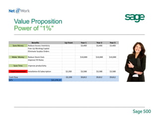 Value Proposition
Power of “1%"
Up Front Year 1 Year 2 Year 3
Save Money Reduce Excess Inventory $3,400 $3,400 $3,400
Free Up Working Capital
Eliminate Surplus Orders
Make  Money Reduce Stock Outs $10,000 $10,000 $10,000
Improve Fill Rates
Save Time Improve productivity
Total Investment Installation & Subscription $2,200 $3,588 $3,588 $3,588
Cash Flow ‐$2,200 $9,812 $9,812 $9,812
NPV $21,376.37
Benefits
 