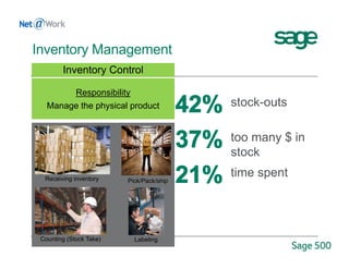 Receiving inventory
LabelingCounting (Stock Take)
Inventory Control
Responsibility
Manage the physical product stock-outs
too many $ in
stock
time spent
Pick/Pack/ship
Inventory Management
 