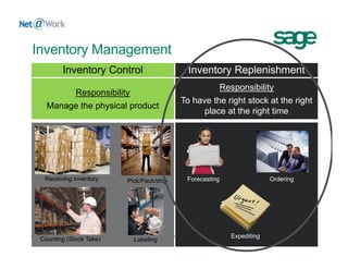 Inventory Replenishment
Responsibility
To have the right stock at the right
place at the right time
Forecasting Ordering
Expediting
Receiving inventory Pick/Pack/ship
LabelingCounting (Stock Take)
Inventory Control
Responsibility
Manage the physical product
Inventory Management
 