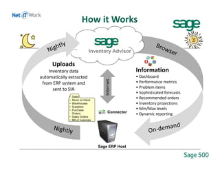 Information
• Dashboard
• Performance metrics
• Problem items
• Sophisticated forecasts
• Recommended orders 
• Inventory projections
• Min/Max levels
• Dynamic reporting
How it Works
Internet
Inventory Advisor
Uploads 
Inventory data 
automatically extracted
from ERP system and
sent to SIA
Sage ERP Host
Connector
• Sales
• Stock on Hand
• Warehouses
• Suppliers
• Purchase
Orders
• Sales Orders
• Bill of materials
 
