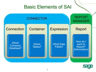 Basic Elements of SAI

              CONNECTOR                      REPORT
                                            MANAGER

Connection     Container       Expression    Report


                                              How do I
   Which                        What Data      want to
                 Which
 Company                         Fields?       Report?
                Tables?
 Database?                                  (Information)




                           5
 