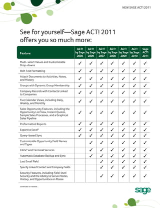 NEW SAGE ACT! 2011




See for yourself—Sage ACT! 2011
offers you so much more:
                                             ACT!    ACT!    ACT!    ACT!    ACT!    ACT!     Sage
Feature                                     by Sage by Sage by Sage by Sage by Sage by Sage   ACT!
                                             2005    2006    2007    2008    2009    2010     2011

Multi-select Values and Customizable
Drop-downs
                                                                                        
RIch Text Formatting                                                                    
                                                                                        
Attach Documents to Activities, Notes,
and History
Groups with Dynamic Group Membership                                                    
Company Records with Contacts Linked
to Companies                                                                            
Five Calendar Views, including Daily,
Weekly, and Monthly
                                                                                        

                                                                                        
Sales Opportunity Features, including the
Opportunity List View, Instant Quotes,
Sample Sales Processes, and a Graphical
Sales Pipeline
Preformatted Reports                                                                    
Export to Excel®                                                                        
Query-based Sync                                                                        
Customizable Opportunity Field Names
and Types                                                                                
Citrix® and Terminal Services                                                            
Automatic Database Backup and Sync                                                       
Last Email Field                                                                          
Specify Linked Contact and Company Fields                                                 

                                                                                          
Security Features, including Field-level
Security and the Ability to Secure Notes,
History, and Opportunities en Masse

continued on reverse…
 