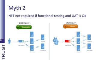 Myth 2
NFT not required if functional testing and UAT is OK
Single user

Multi user

DB Server
Load balancer

DB Server
Load balancer

Forms Server
IIS servers

Forms Server
IIS servers

 