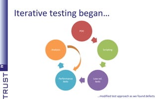 Iterative testing began…

…modified test approach as we found defects

 