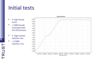 Initial tests






V. high thread
count
> 2300 threads
associated with
the JCSP process
V. High context
switches rate
> 17,000
switches / sec

 