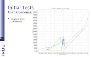 Initial Tests
User experience


Response times
> 20 seconds

 