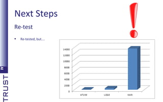 Next Steps
Re-test


Re-tested, but….

 