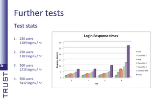 Further tests
Test stats
1. 230 users
1289 logins / hr
2. 250 users
1383 logins / hr
3. 500 users
2715 logins / hr
4. 500 users
5412 logins / hr

 