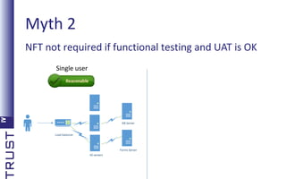 Myth 2
NFT not required if functional testing and UAT is OK
Single user

DB Server
Load balancer

Forms Server
IIS servers

 