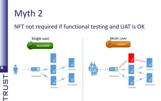 Myth 2
NFT not required if functional testing and UAT is OK
Single user

Multi user

DB Server
Load balancer

DB Server
Load balancer

Forms Server
IIS servers

Forms Server
IIS servers

 
