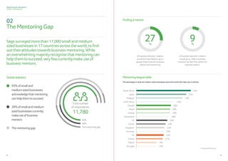 908
of business decision-makers
would be most likely to go to
people they know for business
advice and mentoring.
of business decision-makers
would go to ‘select business
mentors’ as their first option for
business advice.
Sage Business Navigators
Guide to Mentoring
02
TheMentoringGap
Sagesurveyedmorethan11,000 smallandmedium
sizedbusinessesin17countriesacrosstheworld, to find
outtheirattitudestowardsbusinessmentoring.While
an overwhelmingmajorityrecognisethatmentoringcan
helpthemtosucceed,veryfewcurrentlymakeuseof
businessmentors.
Findingamentor
MentoringleaguetableGlobalstatistics
0808 98
93%ofsmalland
mediumsizedbusinesses
acknowledgethatmentoring
canhelpthemtosucceed.
28%ofsmallandmedium
sizedbusinessescurrently
makeuseofbusiness
mentors
Thementoringgap
The percentage of small and medium sized businesses around the world that make use of mentors.
 