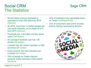 Social CRM
The Statistics
– Social media revenue worldwide is
expected to reach $34 billion by 2016
(Gartner)

– 34% of marketers have generated leads
on Twitter (HuffingtonPost)

– 31% of consumers read online reviews
– By 2016, more than 1.5 billion people will
before making a purchasing decision
use social networks, an increase of 57%
from 2011 (Gartner)
– Facebook has 1.06 billion monthly active
users (Jeff Bullas)
– An average Facebook user has 130
friends (All Twitter)
– LinkedIn has 161 million members in 200
countries (All Twitter)
– Every second, two new members join
LinkedIn (All Twitter)
– 53% of people on Twitter mention
products and/or services in their tweets
(Qualman

sagecrm.com/7.2

 