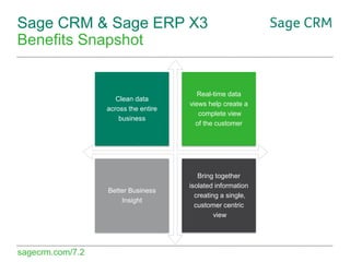 Sage CRM & Sage ERP X3
Benefits Snapshot

Clean data
across the entire
business

Better Business
Insight

sagecrm.com/7.2

Real-time data
views help create a
complete view
of the customer

Bring together
isolated information
creating a single,
customer centric
view

 
