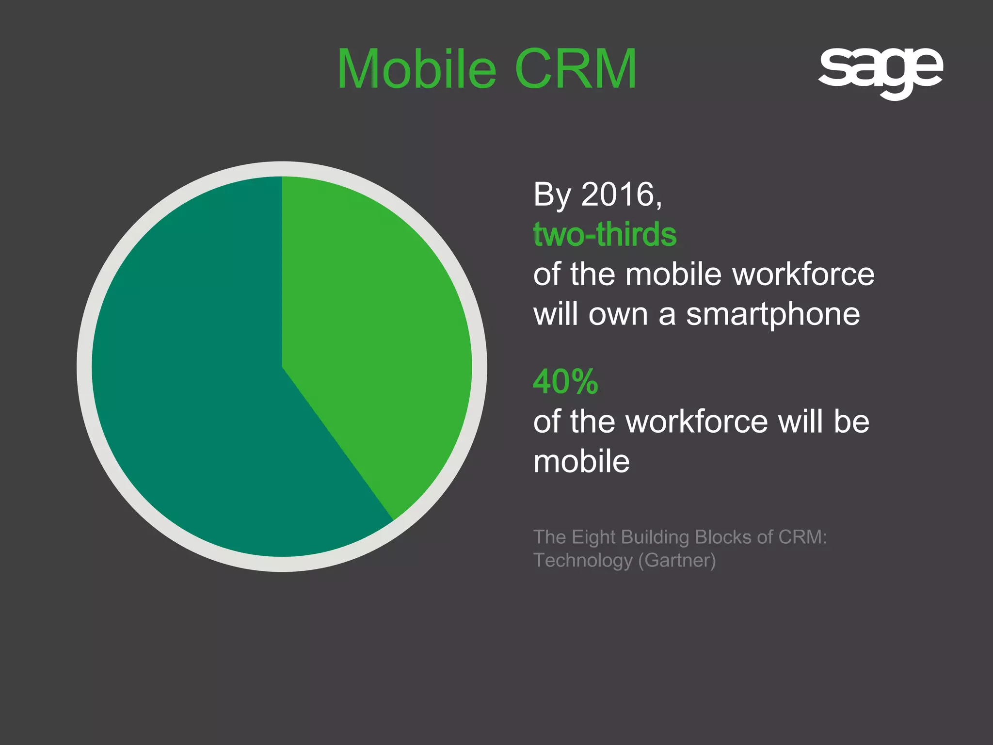 By 2016,
two-thirds
of the mobile workforce
will own a smartphone
The Eight Building Blocks of CRM:
Technology (Gartner)
Mobile CRM
40%
of the workforce will be
mobile
 