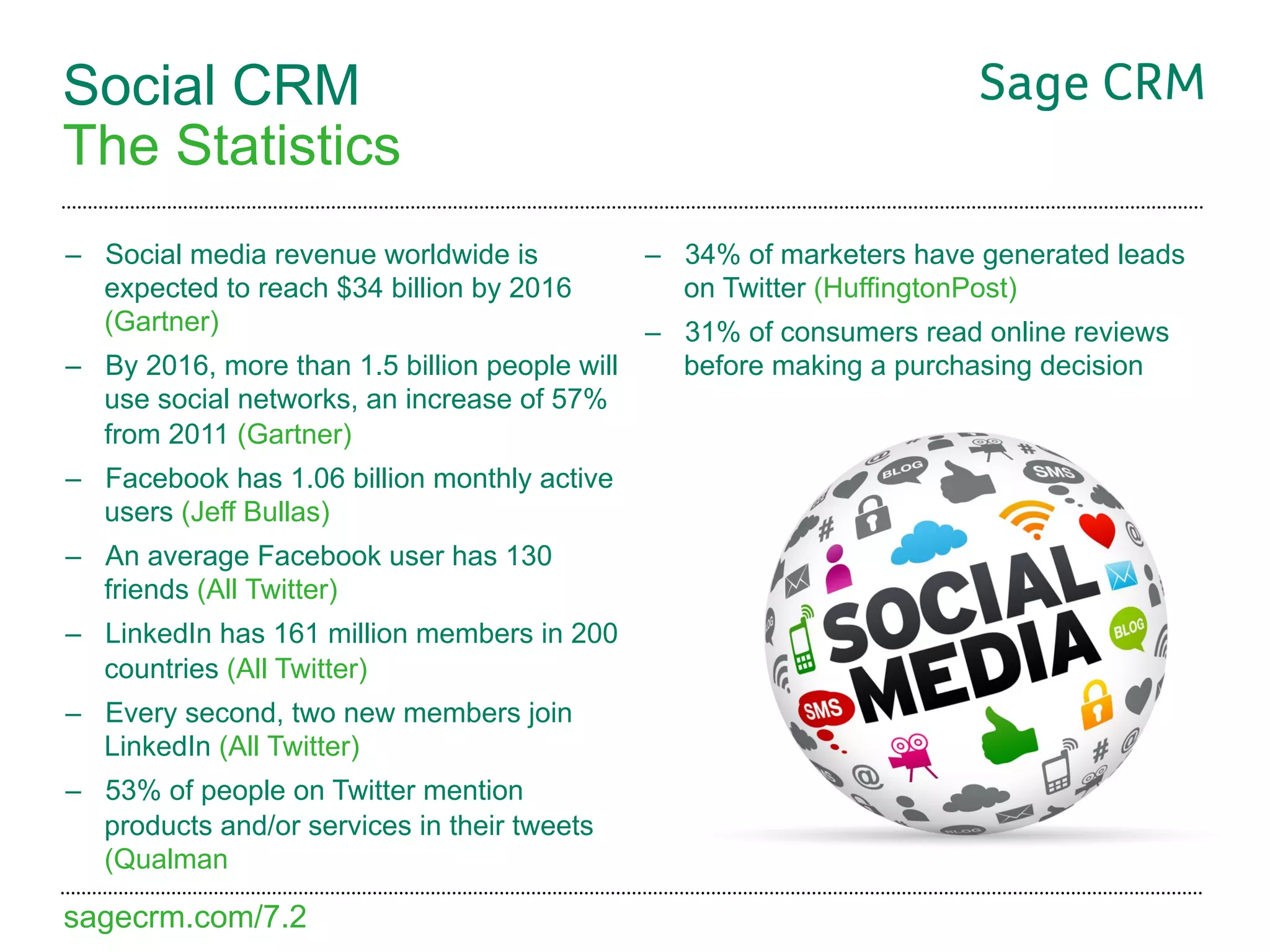 Social CRM
The Statistics
–  Social media revenue worldwide is          –  34% of marketers have generated leads
   expected to reach $34 billion by 2016         on Twitter (HuffingtonPost)
   (Gartner)                                  –  31% of consumers read online reviews
–  By 2016, more than 1.5 billion people will    before making a purchasing decision
   use social networks, an increase of 57%
   from 2011 (Gartner)
–  Facebook has 1.06 billion monthly active
   users (Jeff Bullas)
–  An average Facebook user has 130
   friends (All Twitter)
–  LinkedIn has 161 million members in 200
   countries (All Twitter)
–  Every second, two new members join
   LinkedIn (All Twitter)
–  53% of people on Twitter mention
   products and/or services in their tweets
   (Qualman

sagecrm.com/7.2
 