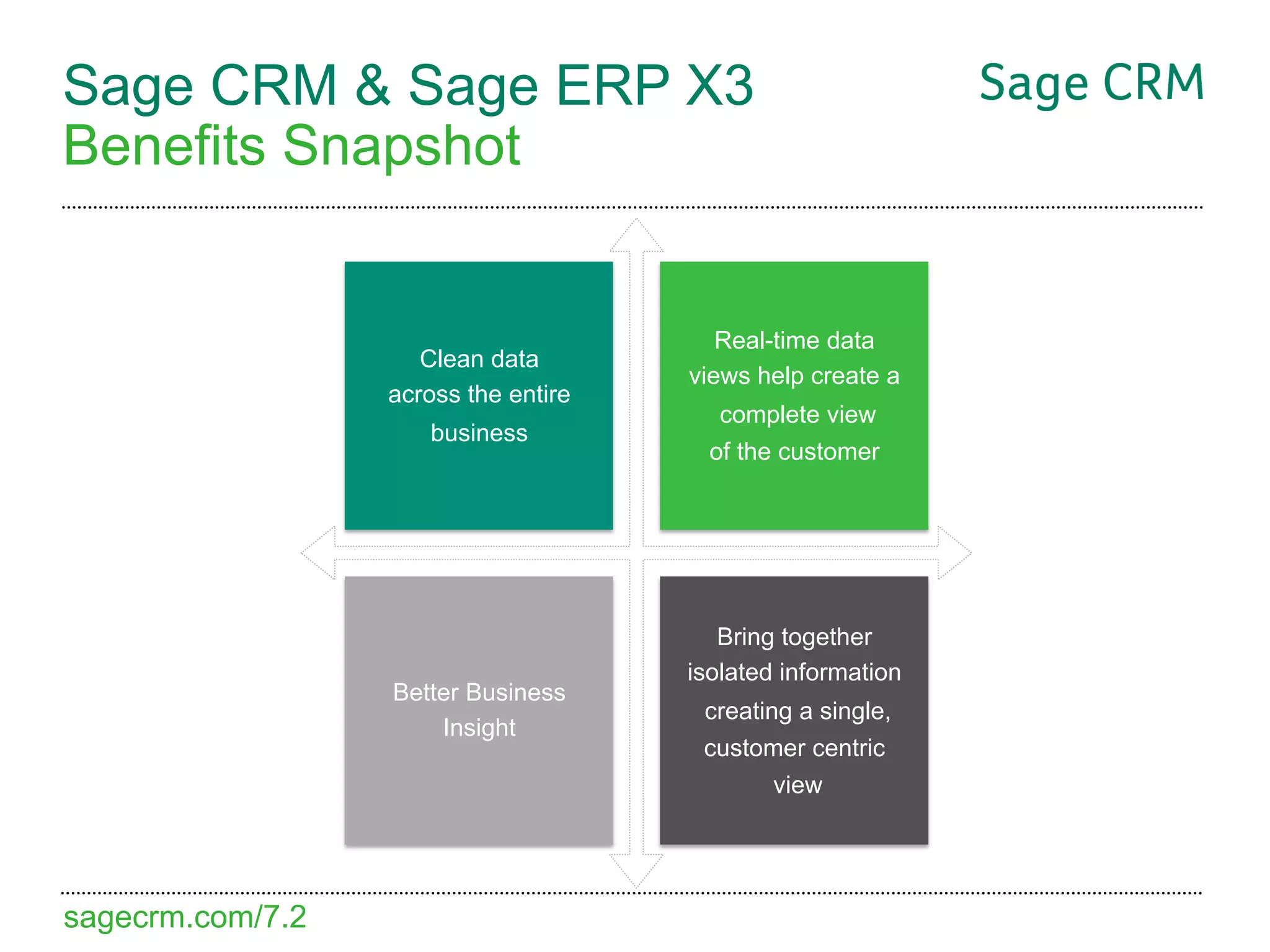 Sage CRM & Sage ERP X3
Benefits Snapshot


                                         Real-time data
                     Clean data
                                      views help create a
                  across the entire
                                         complete view
                     business
                                        of the customer




                                         Bring together
                                      isolated information
                  Better Business
                                       creating a single,
                      Insight
                                       customer centric
                                              view




sagecrm.com/7.2
 
