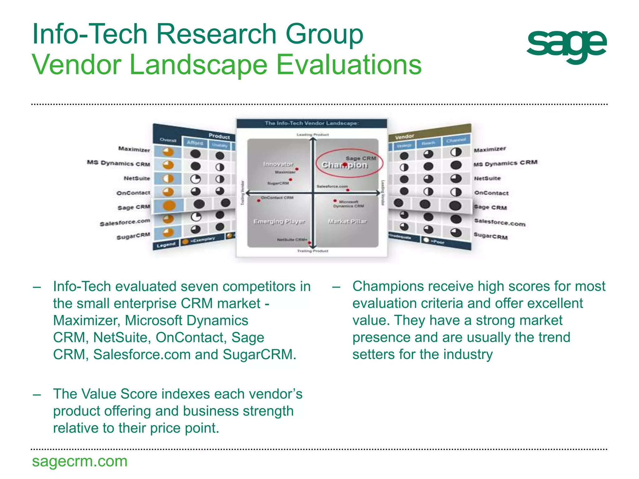 sagecrm.com
Info-Tech Research Group
Vendor Landscape Evaluations
– Info-Tech evaluated seven competitors in
the small enterprise CRM market -
Maximizer, Microsoft Dynamics
CRM, NetSuite, OnContact, Sage
CRM, Salesforce.com and SugarCRM.
– The Value Score indexes each vendor’s
product offering and business strength
relative to their price point.
– Champions receive high scores for most
evaluation criteria and offer excellent
value. They have a strong market
presence and are usually the trend
setters for the industry
 