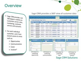 Overview Sage CRM provides a 360 0  view of customer data 360 Degree Customer View Drill-down to underlying opportunity Drill-down to underlying communication Drill-down to underlying  case Drill-down to underlying  Invoice* 