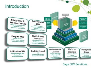 Introduction The Sage CRM Value Proposition Sage ERP & Sage Suites On Demand Services 3 rd  Party Applications Connecting Your Business Your Sales,  Marketing & Customer Service Teams Your Customers & Partners 