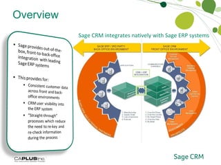 Overview Sage CRM can be accessed through the Outlook interface which removes the need to switch between applications Contacts, calendar activities and tasks are synchronised seamlessly between Outlook and Sage CRM which means data only has to be captured once in either system to be available in both Integration with Sage Back-Office Applications Sage CRM integrates natively with Sage ERP systems  