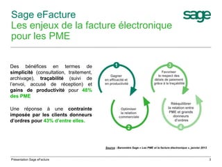 Sage eFacture 
Les enjeux de la facture électronique 
pour les PME 
Des bénéfices en termes de 
simplicité (consultation, traitement, 
archivage), traçabilité (suivi de 
l’envoi, accusé de réception) et 
gains de productivité pour 48% 
des PME 
Une réponse à une contrainte 
imposée par les clients donneurs 
d’ordres pour 43% d’entre elles. 
Source : Baromètre Sage « Les PME et la facture électronique », janvier 2013 
Présentation Sage eFacture 3 
 