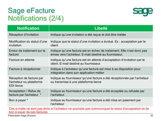 32 
Sage eFacture 
Notifications (2/4) 
Notification Libellé 
Réception d’invitation Indique qu’une invitation a été reçue et doit être traitée 
Modification du statut d’une 
invitation 
Indique que le statut d’une invitation a évolué. Ex : acceptation par le 
client 
Erreur de traitement sur la 
facture 
Indique qu’une facture est en échec de traitement. Elle n’est donc pas 
émise vers l’acheteur. E-mail destiné au fournisseur. 
Facture en attente Indique qu’une facture est en attente d’acceptation d’invitation par le 
client. E-mail destiné au fournisseur. 
Facture à réceptionner Indique à l’acheteur qu’une facture est mise à sa disposition pour 
intégration dans son application métier 
Réception de facture par 
l'acheteur ou plateforme 
EDI tierce 
Indique au fournisseur qu’une facture a été réceptionnée par l’acheteur 
ou transmise à une plateforme tierce 
Acceptation / Refus de 
facture par l'acheteur * 
Indique au fournisseur qu’une facture a été acceptée ou refusée par 
l’acheteur. 
Bon à payer * Indique au fournisseur qu’une facture a été mise en paiement par 
l’acheteur 
Ces e-mails ne sont pas émis si l’acheteur ne souhaite pas communiquer le statut d’acceptation et de 
bon à payer de ses factures 
Présentation Sage eFacture 
 