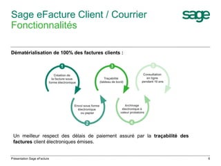 6 
Sage eFacture Client / Courrier 
Fonctionnalités 
Dématérialisation de 100% des factures clients : 
Un meilleur respect des délais de paiement assuré par la traçabilité des 
factures client électroniques émises. 
Présentation Sage eFacture 
 