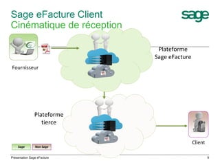 Sage eFacture Client 
Cinématique de réception 
9 
Plateforme 
Sage eFacture 
Fournisseur 
Sage Non Sage 
Client 
Plateforme 
tierce 
Présentation Sage eFacture 
 