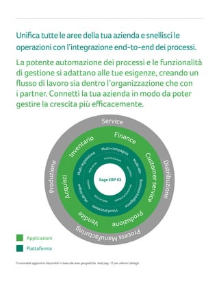 Uniﬁcatutteleareedellatuaaziendaesnelliscile
operazioniconl’integrazioneend-to-enddeiprocessi.
La potente automazione dei processi e le funzionalità
di gestione si adattano alle tue esigenze, creando un
ﬂusso di lavoro sia dentro l’organizzazione che con
i partner. Connetti la tua azienda in modo da poter
gestire la crescita più eﬃcacemente.
Funzionalità aggiuntive disponibili in base alle aree geografiche. Vedi pag. 11 per ulteriori dettagli.
Applicazioni
Piattaforma
Service
Distribuzione
ProcessManufacturing
Produzione
Finance Customerservice
ProduzioneVendite
Acquisti
Inve
ntario
Multi-compagnia
Multi-sitoBusinessIntellig
ence
Visualprocesses
M
ulti-linguaMulti-legisla
zione
Interfacciaweb
WorkﬂowStrumenti
disviluppoWebservices
MobilitàWebser
ver
 