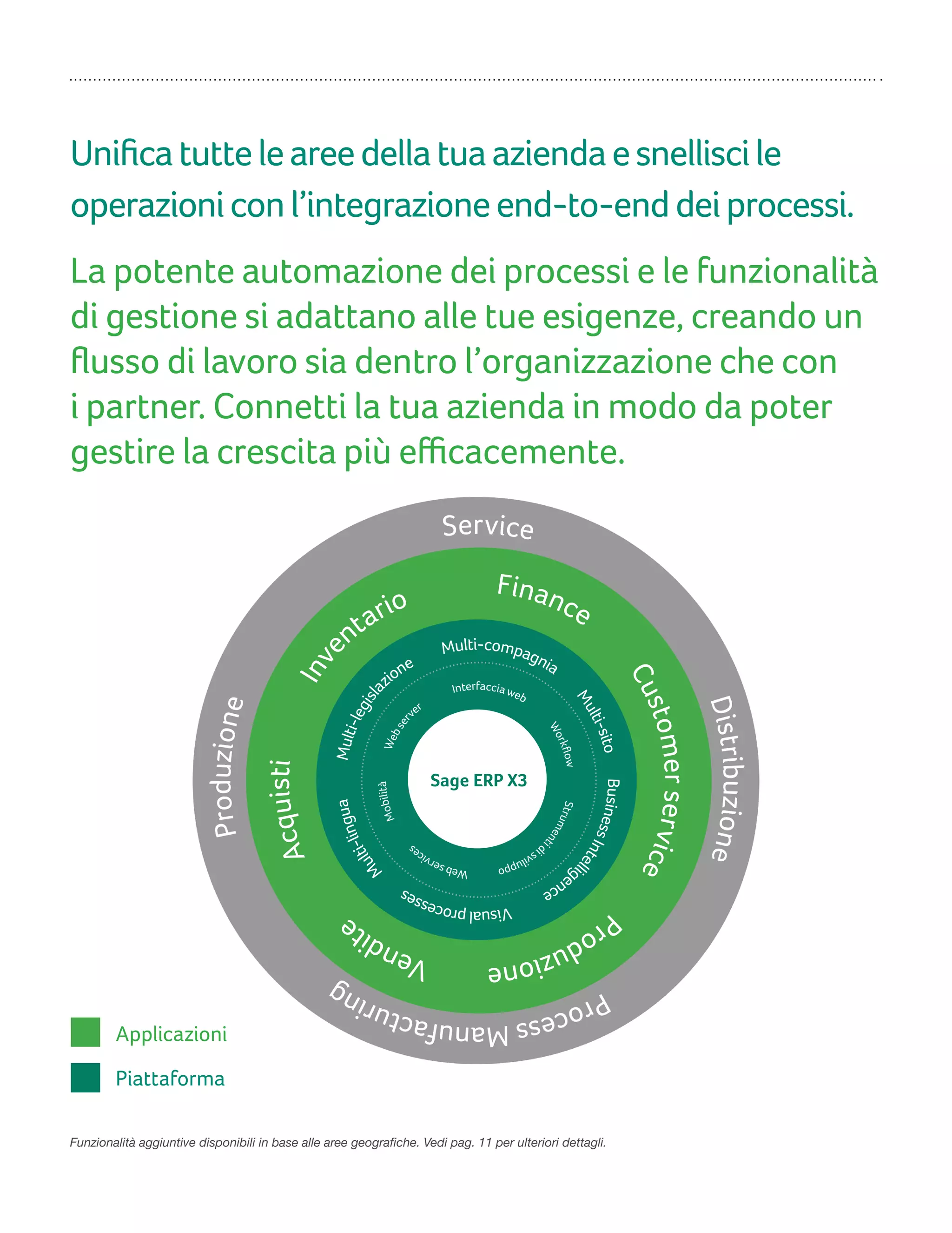 Uniﬁcatutteleareedellatuaaziendaesnelliscile
operazioniconl’integrazioneend-to-enddeiprocessi.
La potente automazione dei processi e le funzionalità
di gestione si adattano alle tue esigenze, creando un
ﬂusso di lavoro sia dentro l’organizzazione che con
i partner. Connetti la tua azienda in modo da poter
gestire la crescita più eﬃcacemente.
Funzionalità aggiuntive disponibili in base alle aree geografiche. Vedi pag. 11 per ulteriori dettagli.
Applicazioni
Piattaforma
Service
Distribuzione
ProcessManufacturing
Produzione
Finance Customerservice
ProduzioneVendite
Acquisti
Inve
ntario
Multi-compagnia
Multi-sitoBusinessIntellig
ence
Visualprocesses
M
ulti-linguaMulti-legisla
zione
Interfacciaweb
WorkﬂowStrumenti
disviluppoWebservices
MobilitàWebser
ver
 