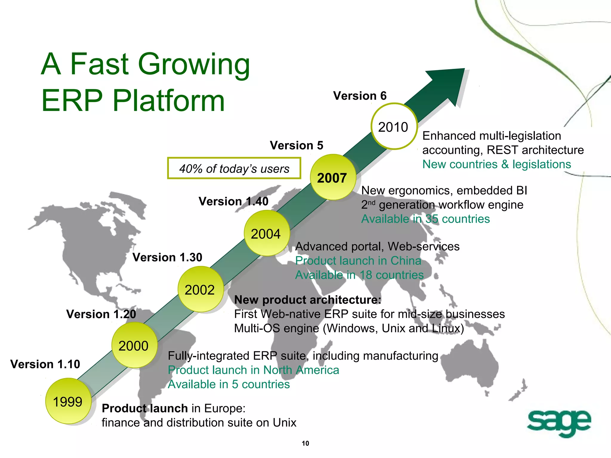 A Fast Growing
ERP Platform

Version 6

2010
Version 5
40% of today’s users

2007
2007

Version 1.40

2004
2004
Version 1.30

2002
2002
Version 1.20

2000
2000
Version 1.10

1999
1999

Enhanced multi-legislation
accounting, REST architecture
New countries & legislations

New ergonomics, embedded BI
2nd generation workflow engine
Available in 35 countries

Advanced portal, Web-services
Product launch in China
Available in 18 countries

New product architecture:
First Web-native ERP suite for mid-size businesses
Multi-OS engine (Windows, Unix and Linux)

Fully-integrated ERP suite, including manufacturing
Product launch in North America
Available in 5 countries

Product launch in Europe:
finance and distribution suite on Unix
10

 