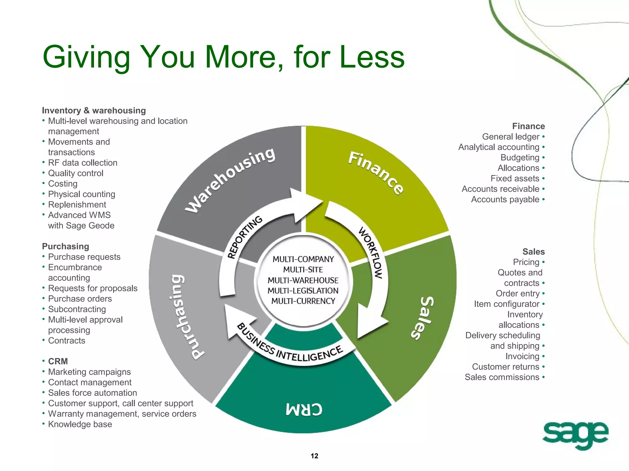 Giving You More, for Less
Inventory & warehousing
• Multi-level warehousing and location
management
• Movements and
transactions
• RF data collection
• Quality control
• Costing
• Physical counting
• Replenishment
• Advanced WMS
with Sage Geode

Finance
General ledger 
Analytical accounting 
Budgeting 
Allocations 
Fixed assets 
Accounts receivable 
Accounts payable 

Purchasing
• Purchase requests
• Encumbrance
accounting
• Requests for proposals
• Purchase orders
• Subcontracting
• Multi-level approval
processing
• Contracts
•
•
•
•
•
•
•

Sales
Pricing 
Quotes and
contracts 
Order entry 
Item configurator 
Inventory
allocations 
Delivery scheduling
and shipping 
Invoicing 
Customer returns 
Sales commissions 

CRM
Marketing campaigns
Contact management
Sales force automation
Customer support, call center support
Warranty management, service orders
Knowledge base

12

 