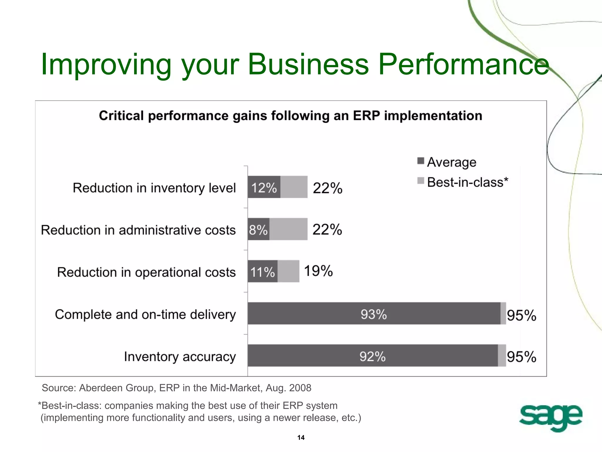 Improving your Business Performance

Source: Aberdeen Group, ERP in the Mid-Market, Aug. 2008
*Best-in-class: companies making the best use of their ERP system
(implementing more functionality and users, using a newer release, etc.)
14

 